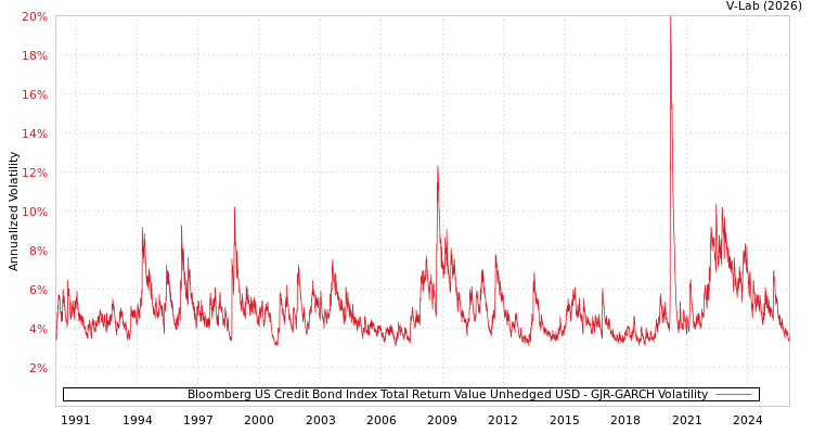 graph of Bloomberg US Credit Bond Index Total Return Value Unhedged USD GJR-GARCH
