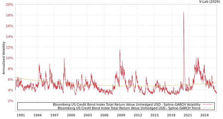 graph of Bloomberg US Credit Bond Index Total Return Value Unhedged USD SGARCH
