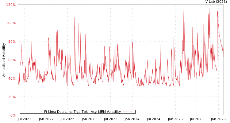 graph of Pt Lima Dua Lima Tiga Tbk AMEM
