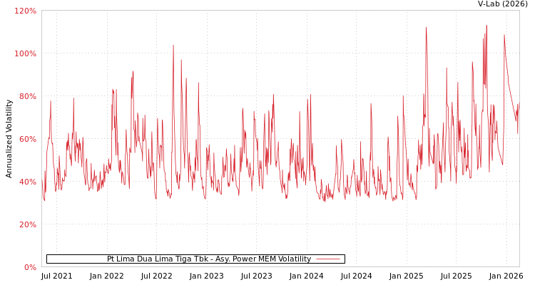 graph of Pt Lima Dua Lima Tiga Tbk APMEM