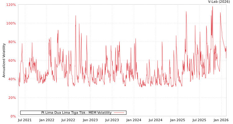 graph of Pt Lima Dua Lima Tiga Tbk MEM