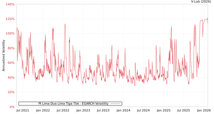 graph of Pt Lima Dua Lima Tiga Tbk EGARCH