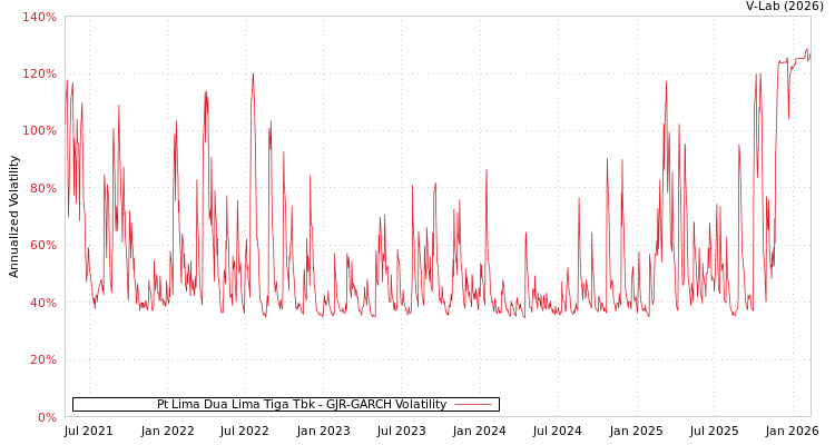 graph of Pt Lima Dua Lima Tiga Tbk GJR-GARCH