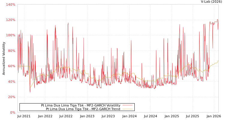 graph of Pt Lima Dua Lima Tiga Tbk MF2-GARCH