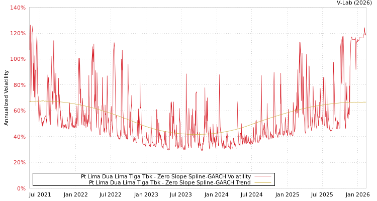 graph of Pt Lima Dua Lima Tiga Tbk S0GARCH