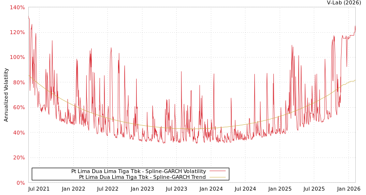 graph of Pt Lima Dua Lima Tiga Tbk SGARCH