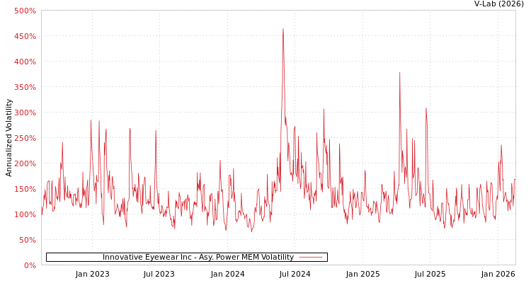graph of Innovative Eyewear Inc APMEM