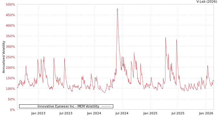 graph of Innovative Eyewear Inc MEM