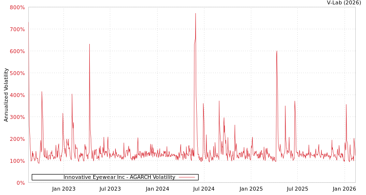 graph of Innovative Eyewear Inc AGARCH
