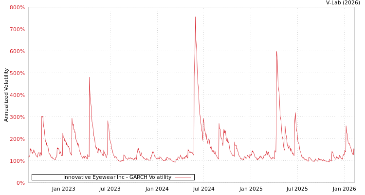 graph of Innovative Eyewear Inc GARCH