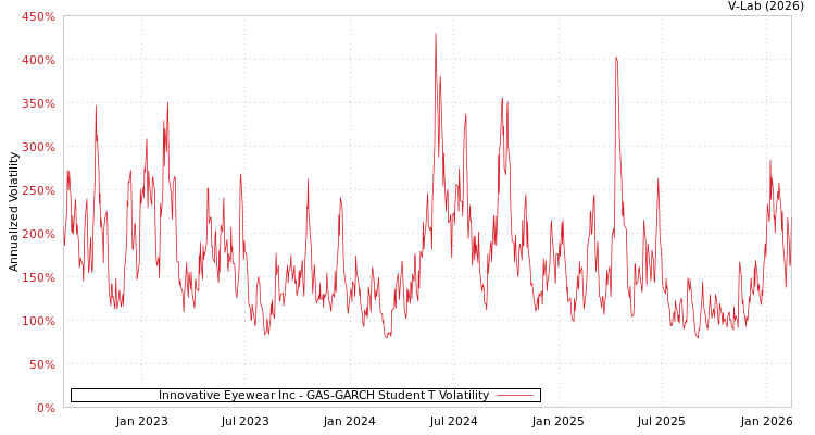graph of Innovative Eyewear Inc GAS-GARCH-T
