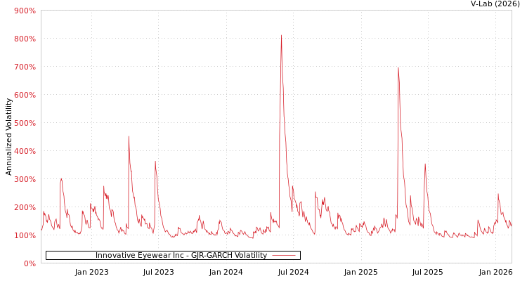 graph of Innovative Eyewear Inc GJR-GARCH