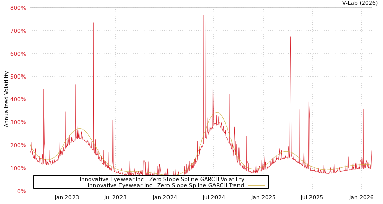 graph of Innovative Eyewear Inc S0GARCH