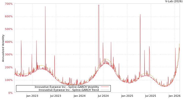 graph of Innovative Eyewear Inc SGARCH