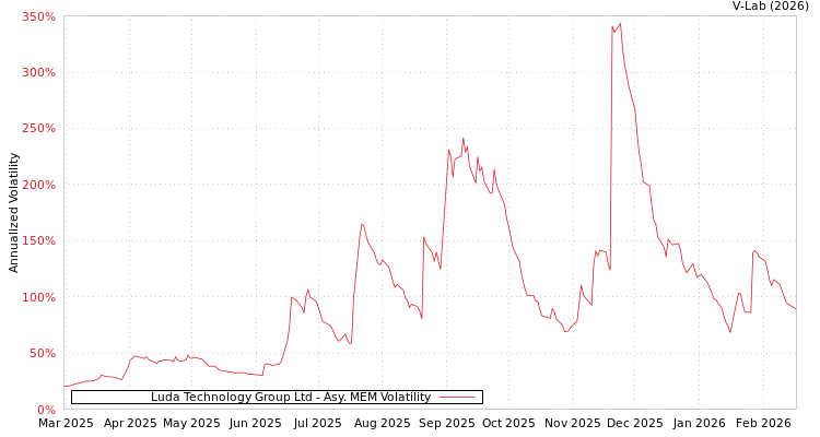 graph of Luda Technology Group Ltd AMEM