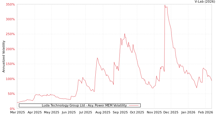 graph of Luda Technology Group Ltd APMEM