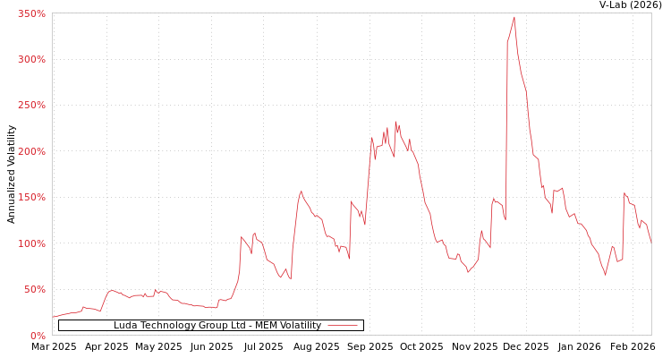 graph of Luda Technology Group Ltd MEM