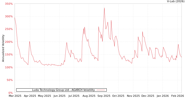graph of Luda Technology Group Ltd AGARCH