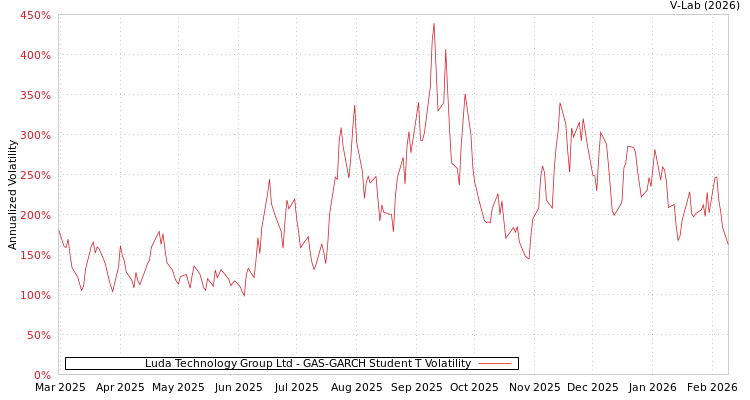 graph of Luda Technology Group Ltd GAS-GARCH-T
