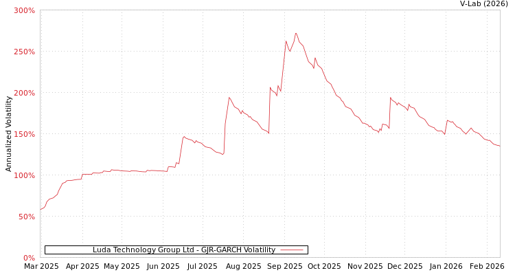 graph of Luda Technology Group Ltd GJR-GARCH
