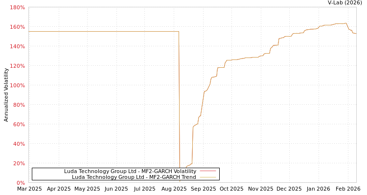 graph of Luda Technology Group Ltd MF2-GARCH