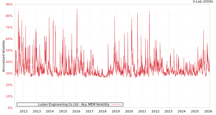 graph of Ludan Engineering Co Ltd AMEM