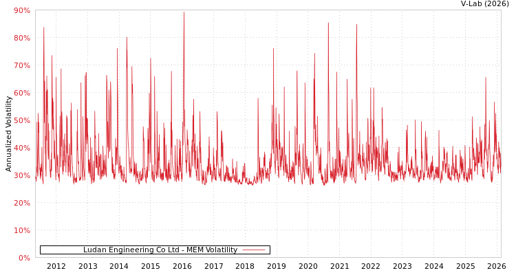 graph of Ludan Engineering Co Ltd MEM
