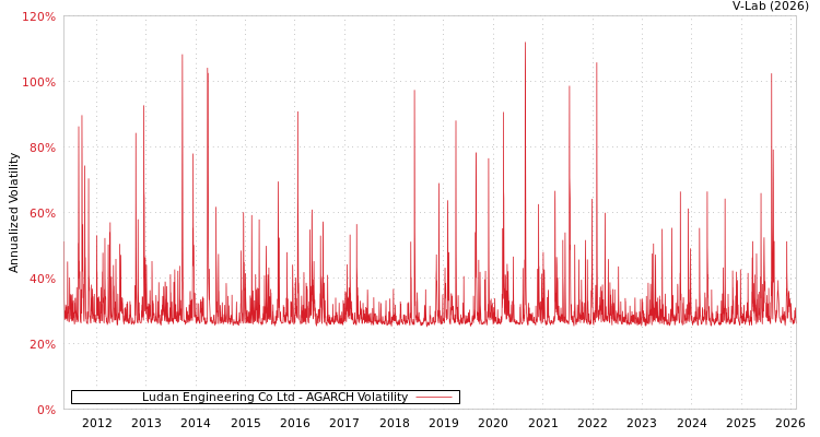 graph of Ludan Engineering Co Ltd AGARCH