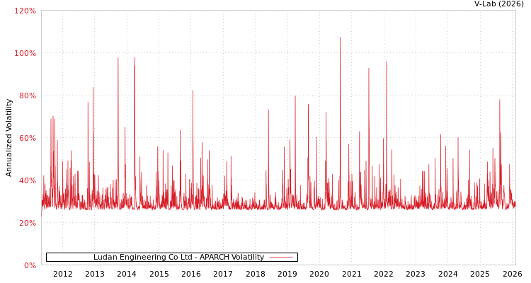 graph of Ludan Engineering Co Ltd APARCH
