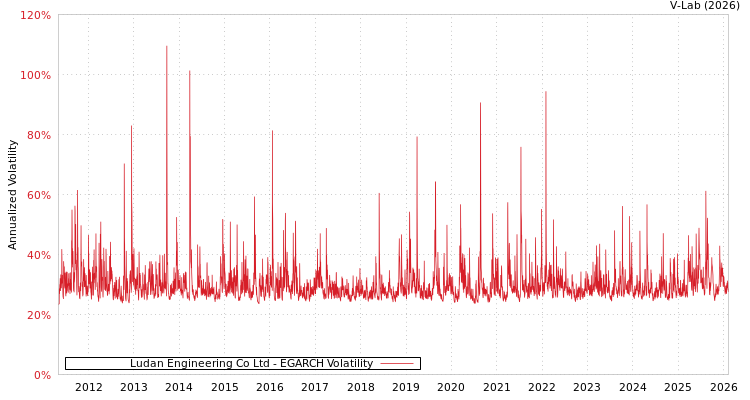 graph of Ludan Engineering Co Ltd EGARCH