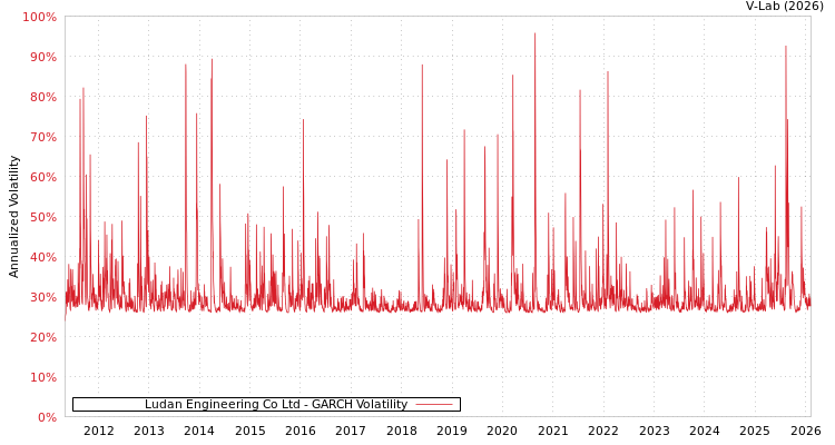 graph of Ludan Engineering Co Ltd GARCH