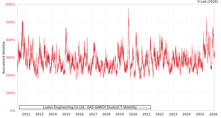 graph of Ludan Engineering Co Ltd GAS-GARCH-T