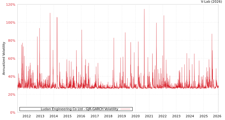 graph of Ludan Engineering Co Ltd GJR-GARCH