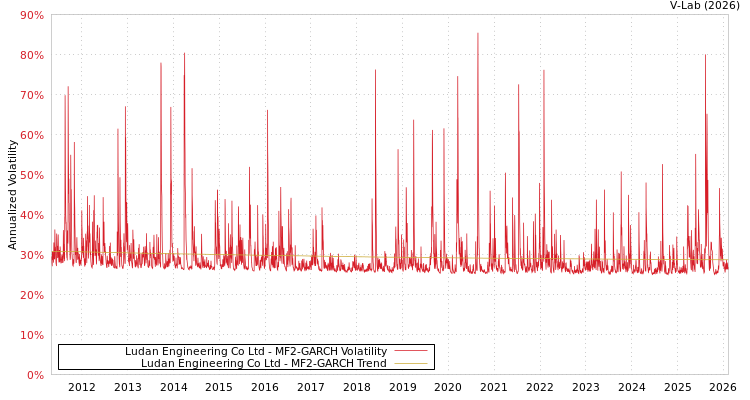 graph of Ludan Engineering Co Ltd MF2-GARCH