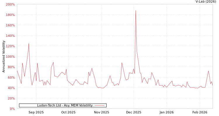 graph of Ludan-Tech Ltd AMEM