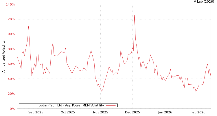 graph of Ludan-Tech Ltd APMEM