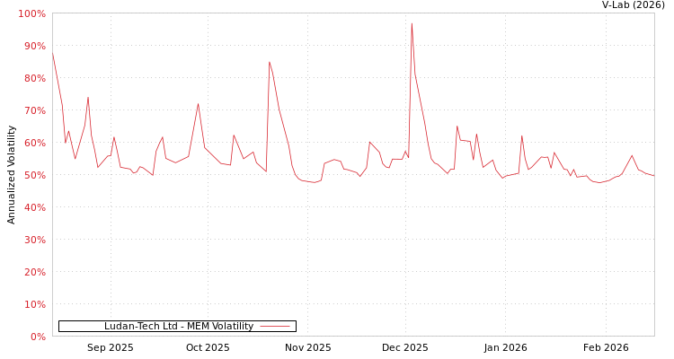 graph of Ludan-Tech Ltd MEM
