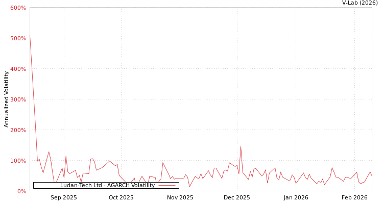 graph of Ludan-Tech Ltd AGARCH