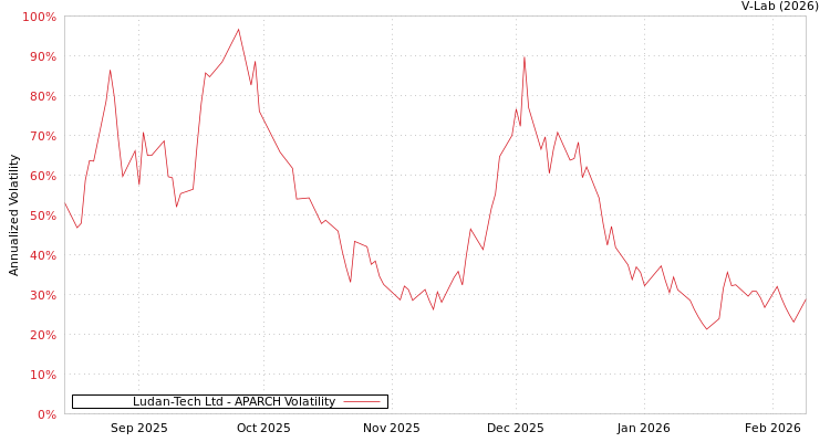 graph of Ludan-Tech Ltd APARCH