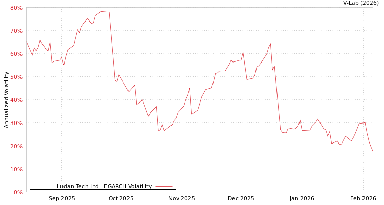 graph of Ludan-Tech Ltd EGARCH