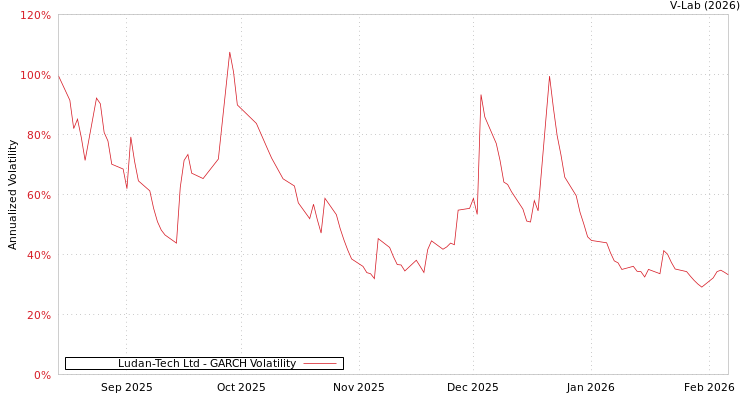 graph of Ludan-Tech Ltd GARCH