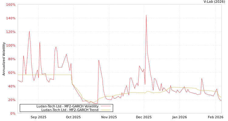 graph of Ludan-Tech Ltd MF2-GARCH