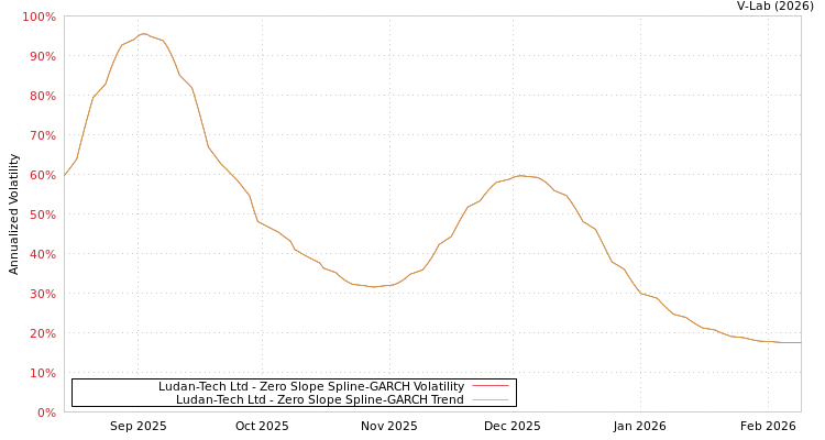 graph of Ludan-Tech Ltd S0GARCH