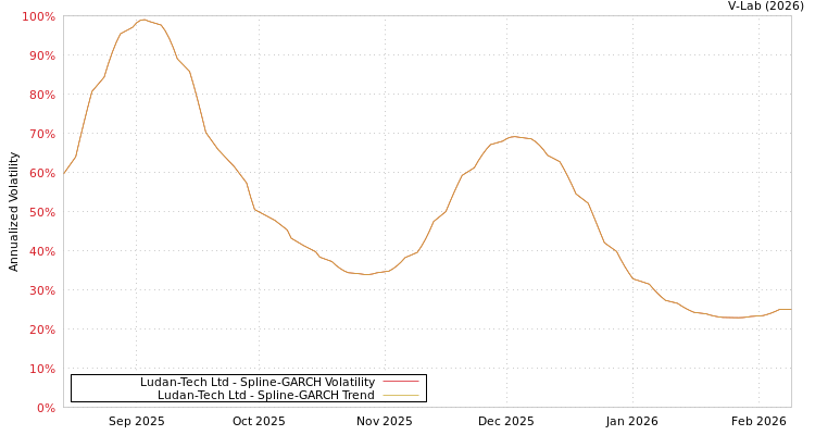 graph of Ludan-Tech Ltd SGARCH