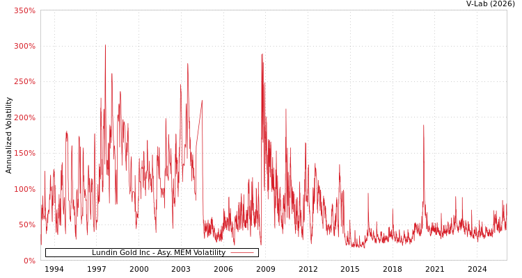 graph of Lundin Gold Inc AMEM