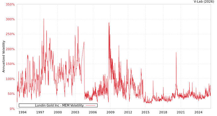 graph of Lundin Gold Inc MEM