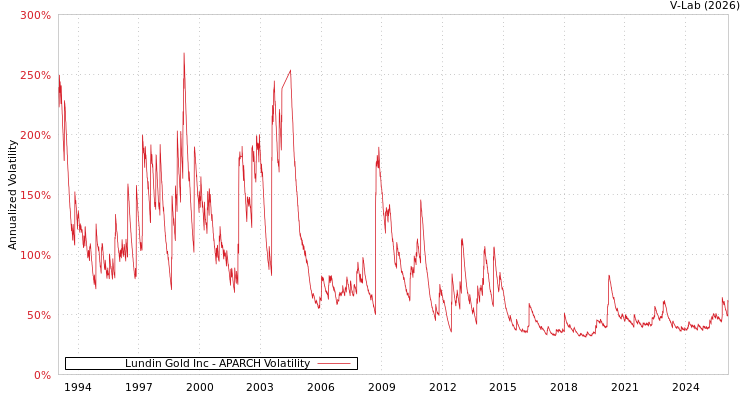 graph of Lundin Gold Inc APARCH