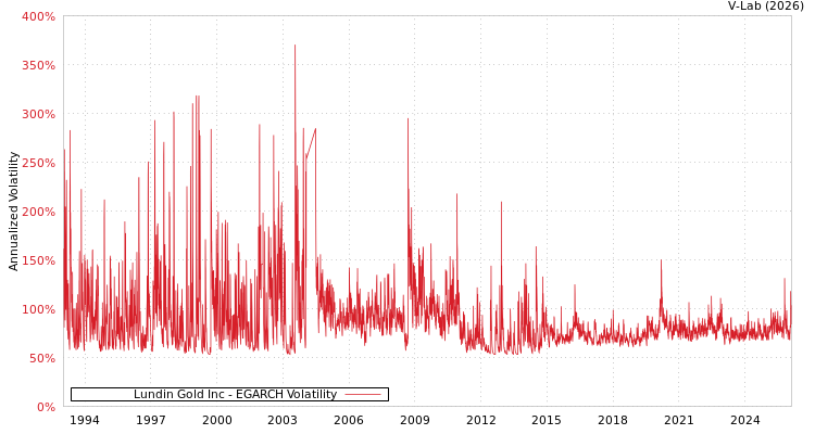 graph of Lundin Gold Inc EGARCH