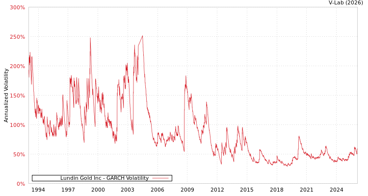 graph of Lundin Gold Inc GARCH