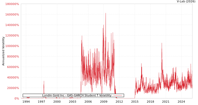 graph of Lundin Gold Inc GAS-GARCH-T